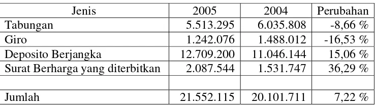 Tabel 4.2 Posisi Dana Masyarakat pada tahun 2005 di Bank BTN 