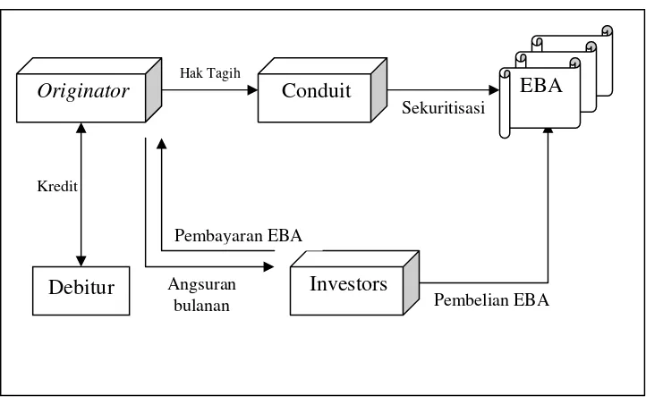 Gambar 5.1 Mekanisme Sekuritisasi KPR 
