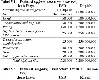 Tabel 5.1 Estimasi Upfront Cost (One Time Fee) 