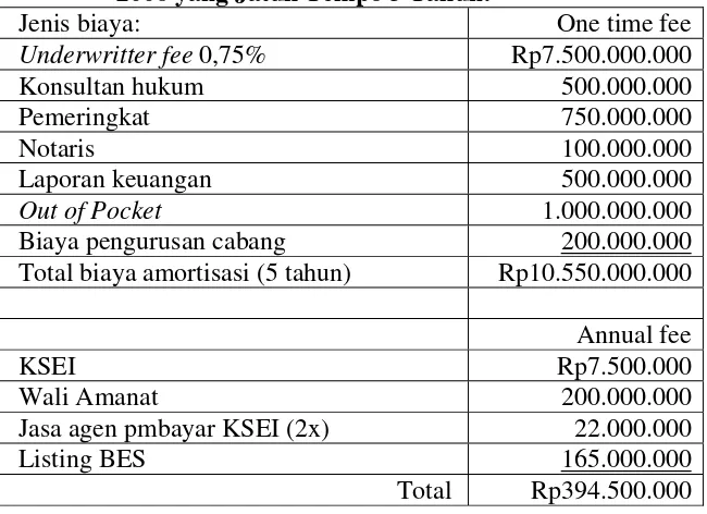 Tabel 5.3 Biaya Penerbitan Obligasi XII Bank BTN Tahun 2006 yang Jatuh Tempo 5 Tahun: 