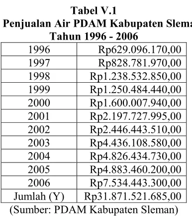 Tabel V.2 Penghitungan persamaan trend Penjualan Air PDAM Kabupaten Sleman 