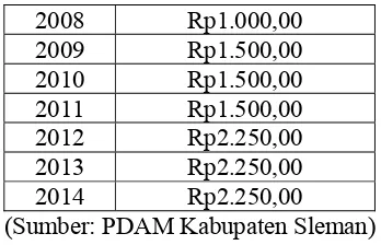 Tabel V.7 Peramalan Pendapatan Air PDAM Kabupaten Sleman 
