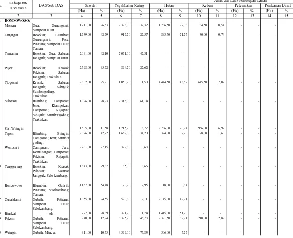 Tabel I.4. Pola Penggunaan Lahan di Wilayah Kerja BPDAS Sampean Madura Tahun 2004 (Tahun Terakhir)