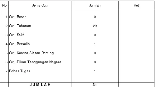 Tabel I .5. Cuti Pegawai Dinas Kehutanan dan Perkebunan Provinsi D.I .Yogyakarta Tahun 2007