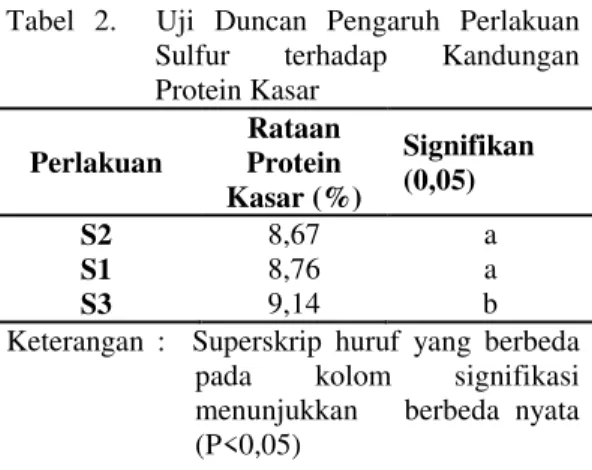 Tabel  2.    Uji  Duncan  Pengaruh  Perlakuan  Sulfur  terhadap  Kandungan  Protein Kasar  Perlakuan  Rataan  Protein  Kasar (%)  Signifikan (0,05)  S2  8,67  a  S1  8,76  a  S3  9,14  b 