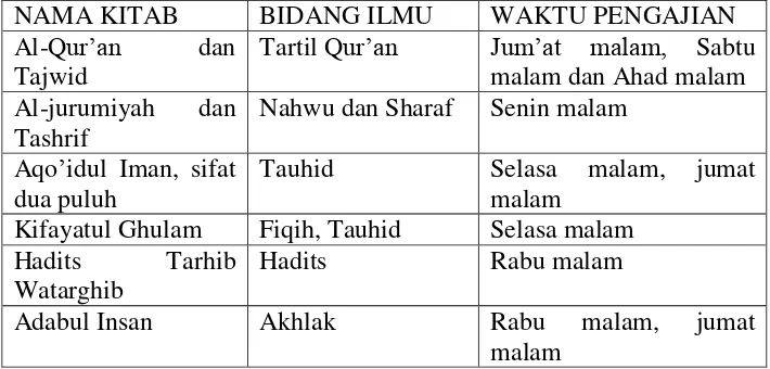 Tabel 4.3. Kitab-kitab Pengajian pada Majelis Taklim Al-Kautsar 