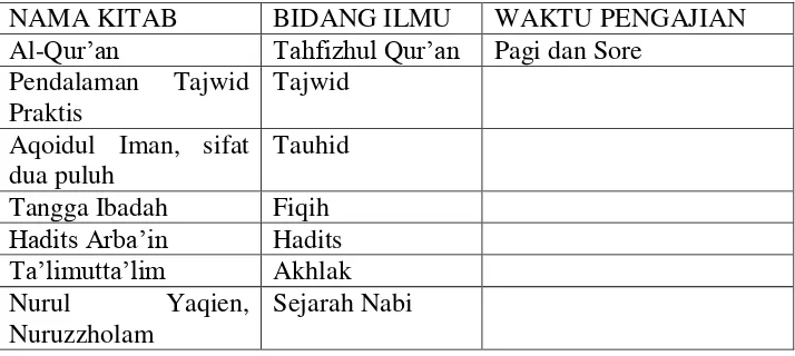 Tabel 4.5. Guru Ngaji (Mubaligh) Majelis Taklim  Darul Muttaqin 