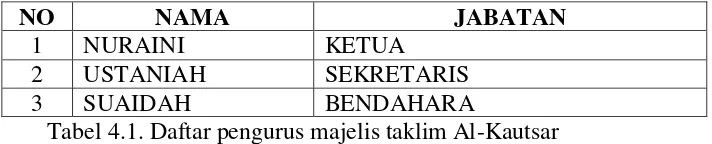 Tabel 4.1. Daftar pengurus majelis taklim Al-Kautsar 