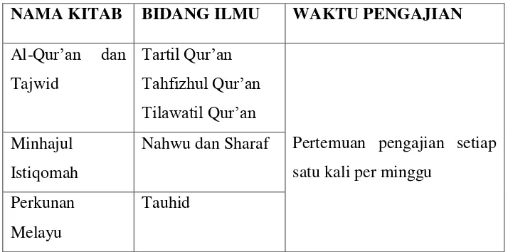 Tabel 4.3.  kitab-kitab yang dikaji pada Majelis Taklim Nurul Islam 
