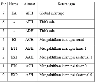 Tabel 2.7 Register IE 