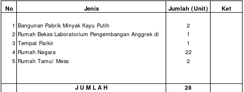 Tabel I .8. I nventarisasi Bangunan Dinas Kehutanan dan Perkebunan Provinsi D.I .Yogyakarta Tahun 2007