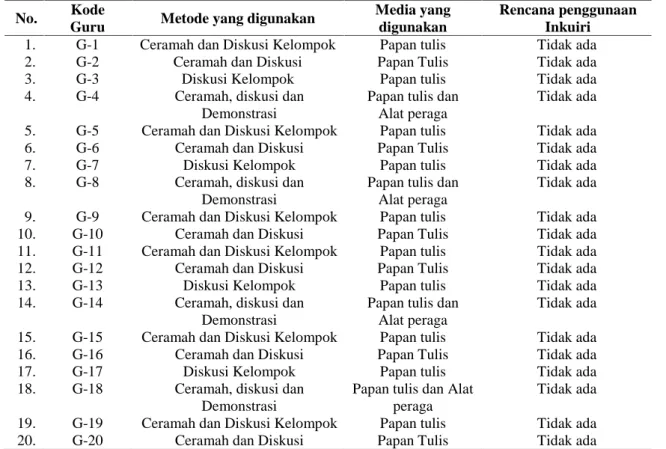Tabel 2. Tabulasi penilaian dokumen RPP Sains berdasar metode dan media yang digunakan oleh 20 orang guru SD