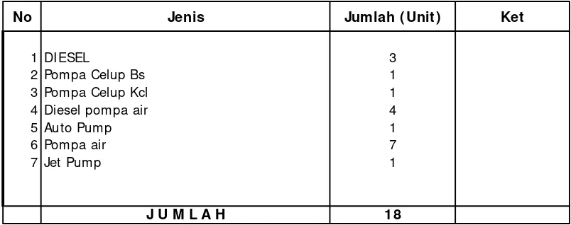 Tabel I .9. I nventarisasi Alat-Alat Besar Dinas Kehutanan dan Perkebunan Provinsi D.I .Yogyakarta Tahun 2007