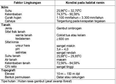 Tabel 2. Kondisi habitat ramin (G. bancanus (Miq.) Kurz)