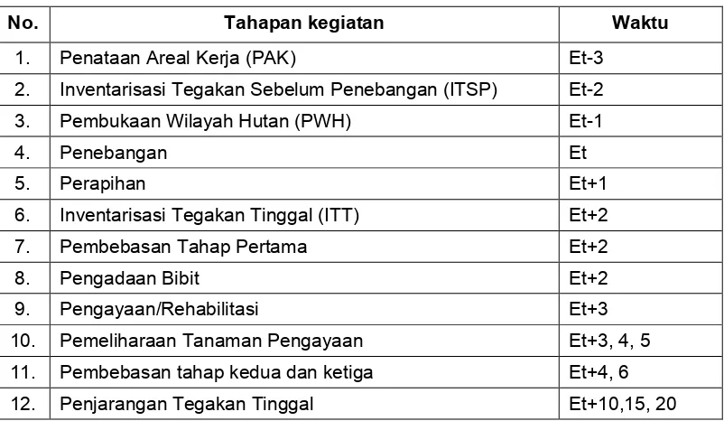 Tabel 1. Tahapan dan tata waktu pelaksanaan sistem silvikultur TPTI di hutan rawagambut
