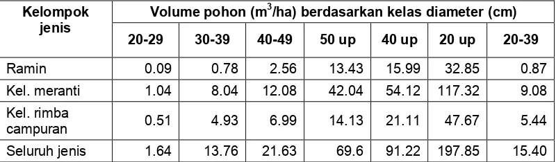 Tabel 3. Volume pohon rata-rata per ha di wilayah IUPHHK-HA PT. DRT