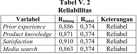 Tabel V. 2 Reliabilitas 