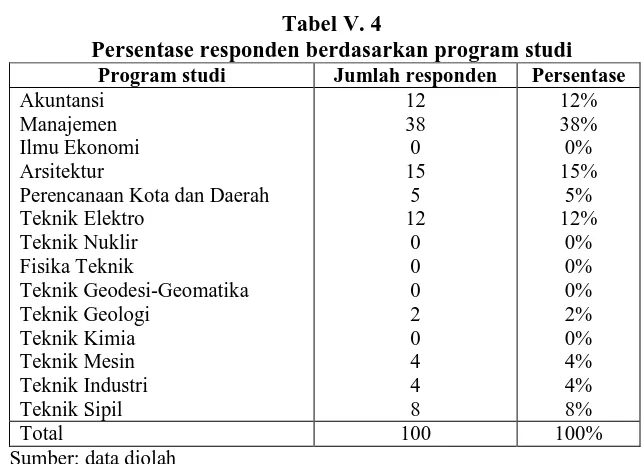 Tabel V. 4 Persentase responden berdasarkan program studi 