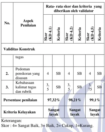 Tabel 2. Hasil Uji Reliabilitas Instrumen Penilaian  Laporan Ilmiah pada Materi Ruang Lingkup Biologi 