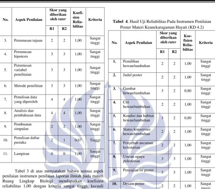 Tabel  3  di  atas  menyatakan  bahwa  semua  aspek  penilaian instrumen penilaian laporan ilmiah pada materi  Ruang  Lingkup  Biologi  mendapatkan  koefisien  reliabilitas  1,00  dengan  kriteria  sangat  tinggi,  kecuali  aspek  penulisan  daftar  pustak