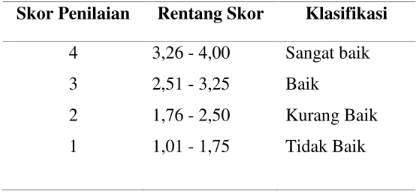 Tabel 2.  Konversi Skor Penilaian Menjadi Pernyataan Nilai Kualitas  dalam   Suyanto (2009: 227) 
