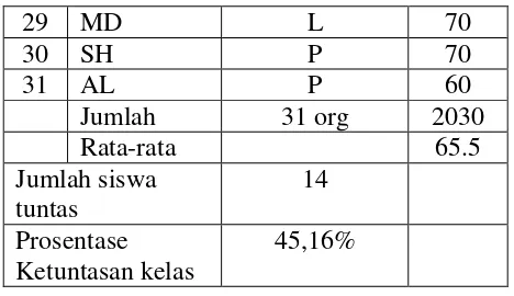 Tabel 4.3. Rekapitulasi Hasil Tes Formatif Siswa Pada Siklus I 