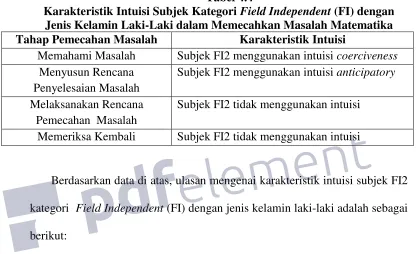 Karakteristik Intuisi Subjek Kategori Tabel 4.4 Field Independent (FI) dengan 