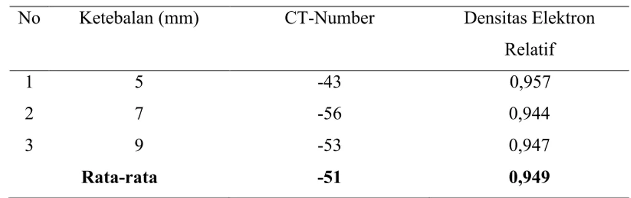 Tabel 1. Hasil pengujian Alginat dengan menggunakan CT-Scan  No  Ketebalan (mm)  CT-Number  Densitas Elektron 