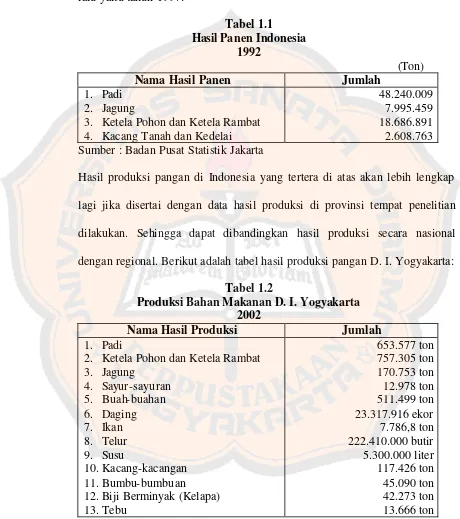 Tabel 1.1 Hasil Panen Indonesia  