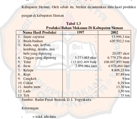 Tabel 1.3 Produksi Bahan Makanan Di Kabupaten Sleman 