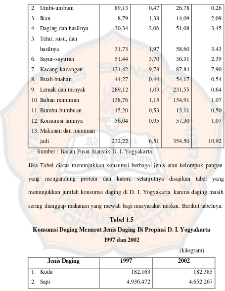 Tabel 1.5 Konsumsi Daging Menurut Jenis Daging Di Propinsi D. I. Yogyakarta 