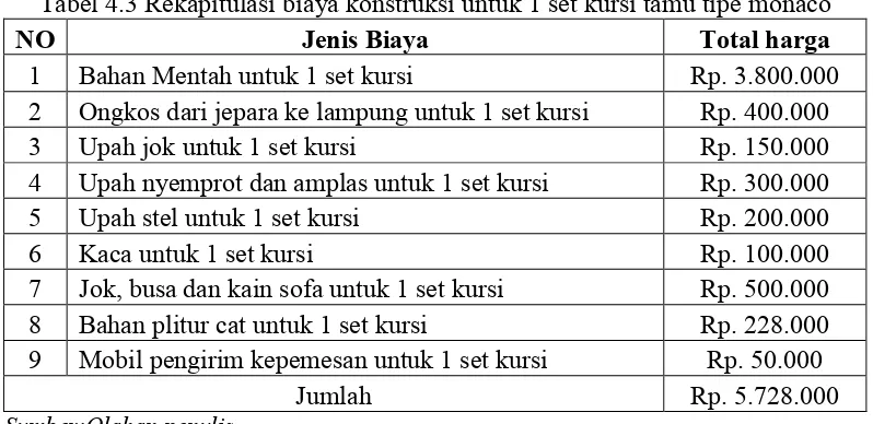 Tabel 4.3 Rekapitulasi biaya konstruksi untuk 1 set kursi tamu tipe monaco 