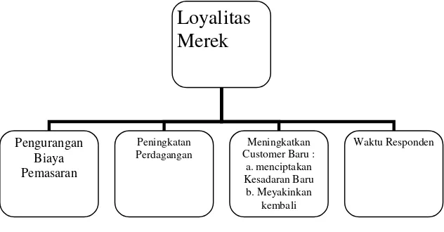 Gambar II.3. Loyalitas Merk 