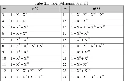 Tabel 2.1 Tabel Polinomial Primitif 