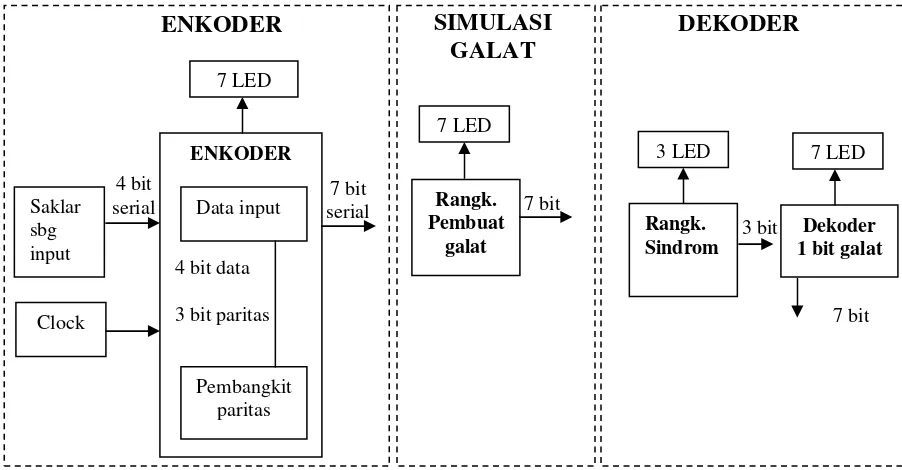 Gambar 3.1  Gambar Blok Diagram Enkoder Dan Dekoder Sandi Blok Linear ( 7,4 ) 