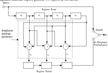 Gambar 3.3 Gambar Blok Diagram Enkoder Blok Linear ( 7,4 ) 