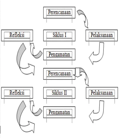 Gambar 3.2 Skema Model Penelitian Tindakan Kelas(Arikunto, Suhardjono, Supardi, 2007) 