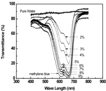Figure 5. Absorption spectrum of ﬁ ltration result with medium of single layered porous composite.