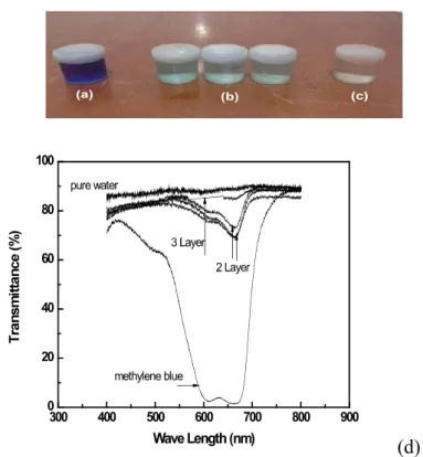 Figure 6. (a).  Methylene blue solution; the results of water ﬁ ltration process in porous composite