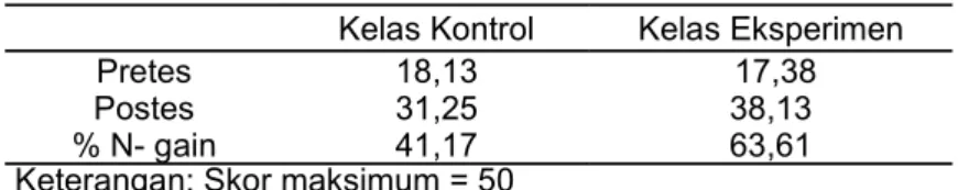 Tabel  2  menunjukkan  bahwa  %  N-  gain rata-rata    kemampuan  berpikir  formal   sis-wa  pada  kelas  eksperimen  lebih  tingggi  dari pada  kelas  kontrol