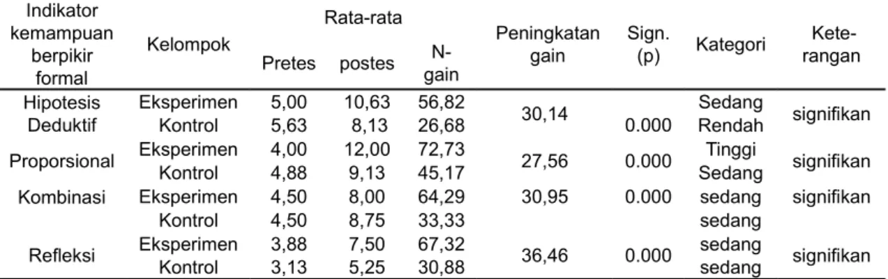 Tabel  3  menunjukkan  bahwa  rata-rata persentase  N-gain  untuk  setiap  indikator   ke-mampuan berpikir formal kelas eksperimen  le-bih tinggi dari kelas kontrol