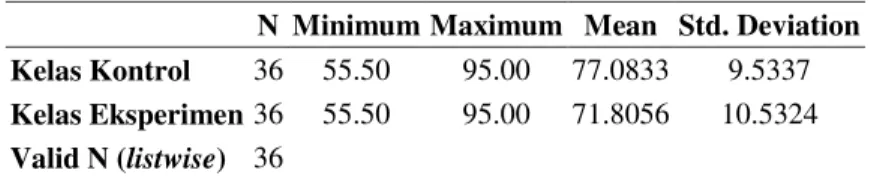 Tabel 2. Analisis Statistik Deskriptif Data Posttest Kemampuan Berpikir Analitis  N  Minimum Maximum  Mean  Std