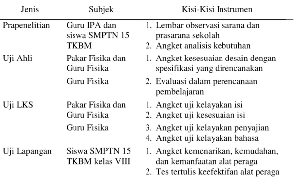 Tabel 1.  Kisi-kisi Instrumen  