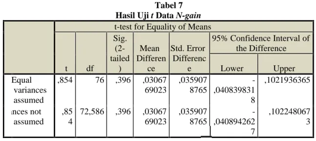 Tabel 7 Hasil Uji t Data N-gain t-test for Equality of Means
