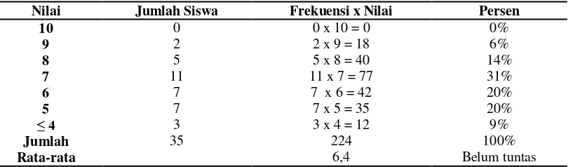 Tabel 2. Hasil Belajar Siswa pada Siklus I 