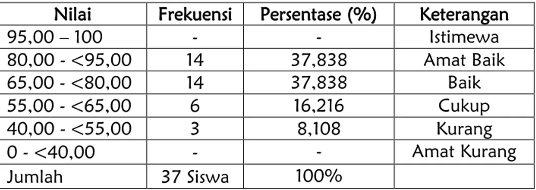 Tabel 4. Distribusi Frekuensi Hasil Belajar Matematika  Siswa Kelas Kontrol 