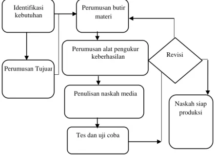Gambar 1. Model Pengembangan Media  