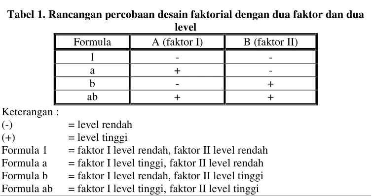 Tabel 1. Rancangan percobaan desain faktorial dengan dua faktor dan dua 