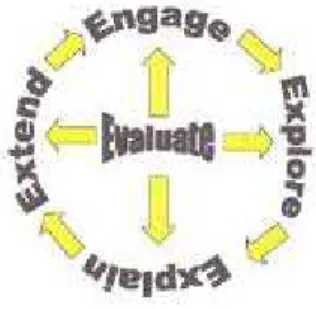 Gambar  1.  Bagan  ALur  Pembelajaran  Siklus  (Learning Cycle) Tipe 5E