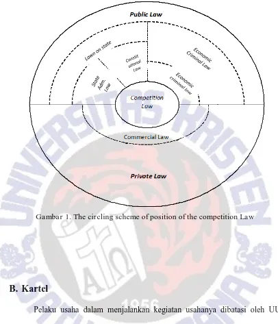 Gambar 1. The circling scheme of position of the competition Law 